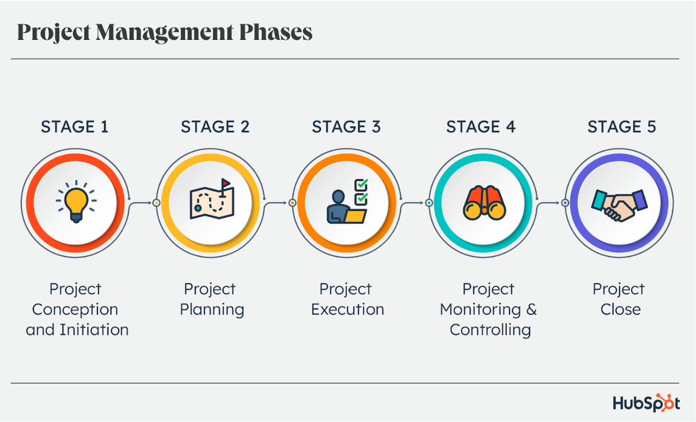 The 5 Stages of Project Management for Entrepreneurs